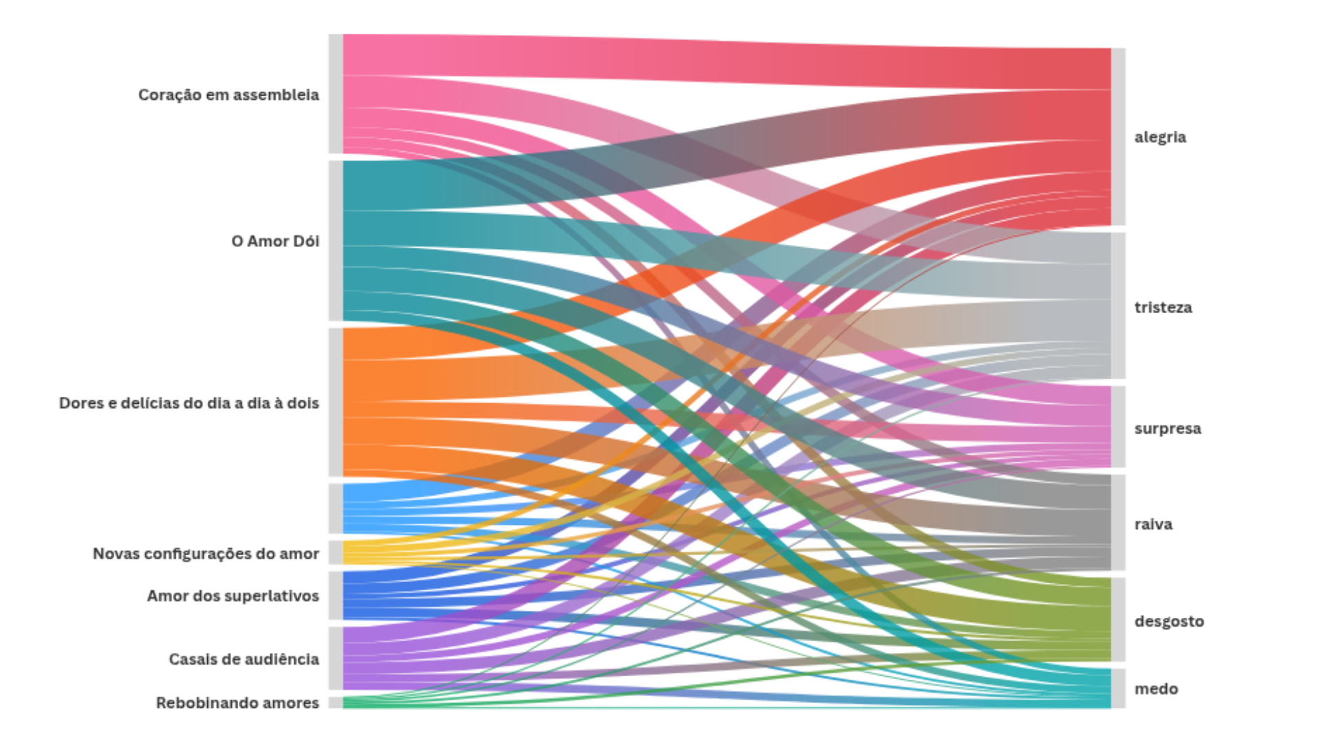 Diagrama de Sankey conectando temas sobre amor (como 'Coração em assembleia', 'O Amor Dói' e 'Dores e delícias do dia a dia a dois') às emoções alegria, tristeza, surpresa, raiva, desgosto e medo.