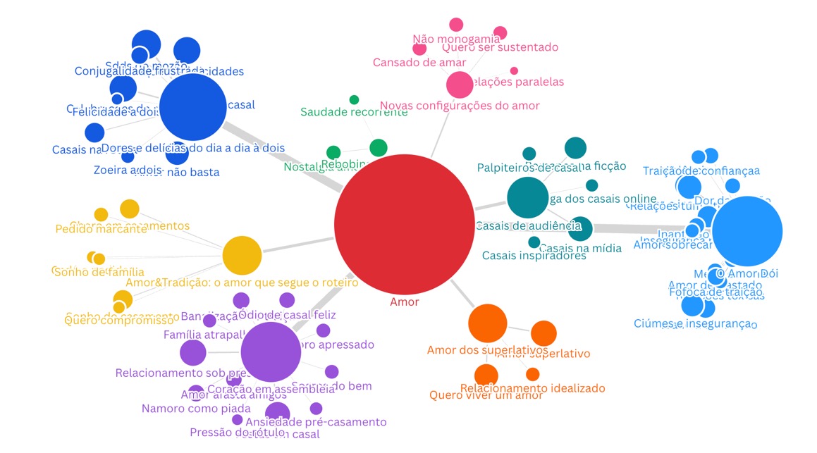 Mapa de narrativas sobre amor no Brasil, com territórios como 'O Amor Dói', 'Dores e delícias do dia a dia a dois', 'Novas configurações do amor' e 'Casais de audiência', conectados ao tema central 'Amor'.