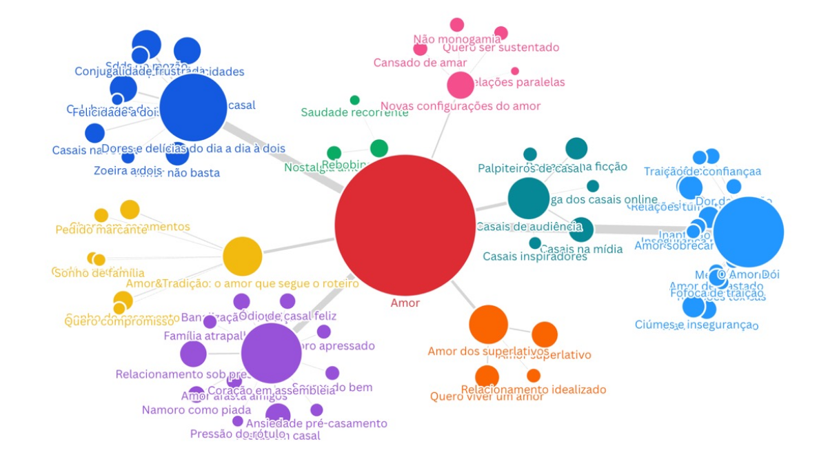 Mapa de narrativas sobre amor no Brasil.