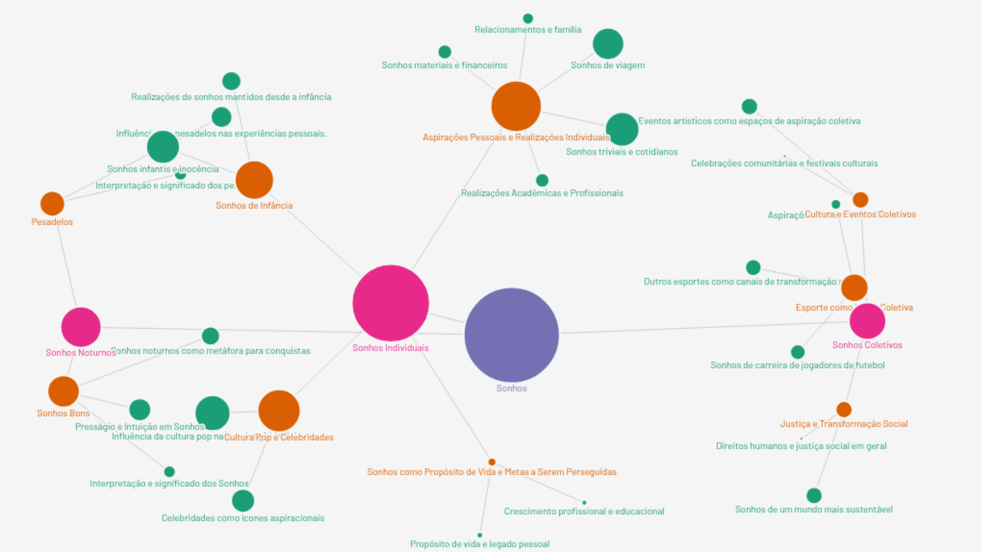 Mapa de narrativas sobre sonhos no Brasil, com territórios como sonhos individuais, sonhos coletivos, sonhos de infância, pesadelos e cultura pop, conectados ao tema central 'Sonhos'.