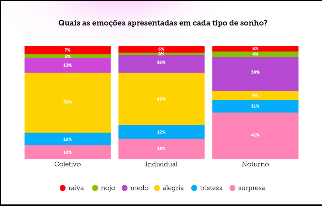 Gráfico de barras empilhadas mostrando as emoções presentes em sonhos coletivos, individuais e noturnos: alegria, tristeza, surpresa, medo, nojo e raiva.