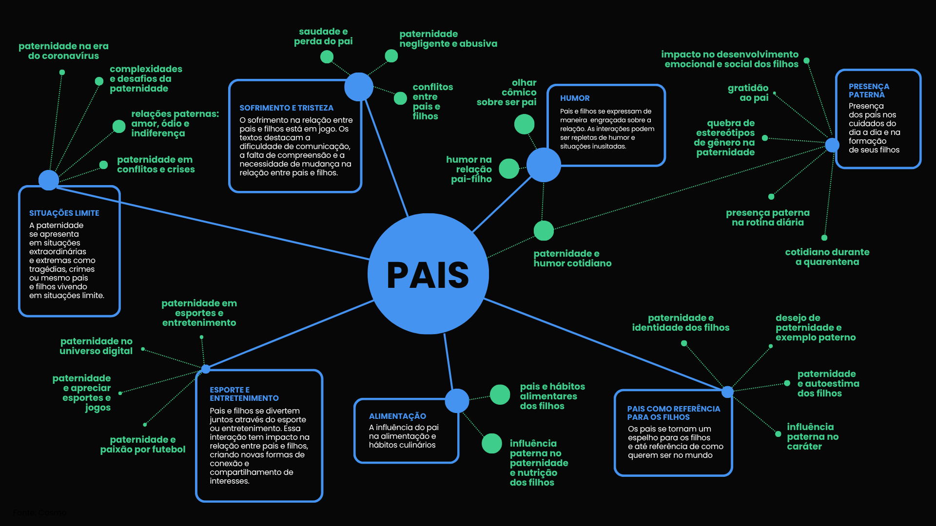 Mapa de narrativas sobre paternidade no Brasil, com territórios como sofrimento e tristeza, humor, presença paterna, situações limite e esporte e entretenimento conectados ao tema central 'Pais'.
