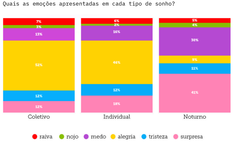 Gráfico de barras empilhadas mostrando as emoções presentes em sonhos coletivos, individuais e noturnos.